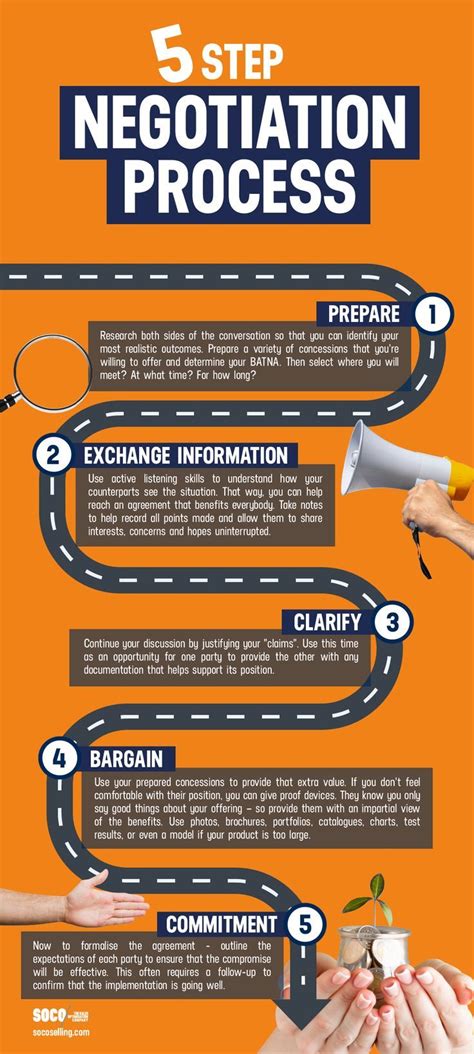 5 Step To Negotiation Process Infographic Negotiation Skills