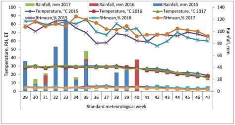 Sustainability Free Full Text Foliar Application Of Macro And