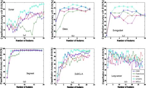 The Average Classification Accuracy Using Svm Classifier With Respect