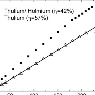 Absorption cross section of the 3 H 5 level measured from a Tm 3 ...
