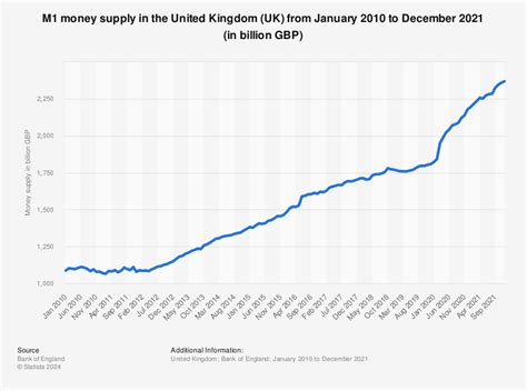 27+ M1 money supply 2021 ideas in 2021 | ecurrency