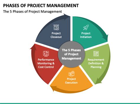 Project Management Phases Diagram