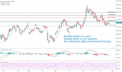 HSI Index Charts and Quotes — TradingView