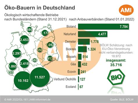 Kologischer Landbau Situationsbericht