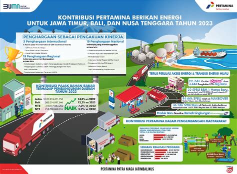 Berikut Kinerja Dan Capaian Pertamina Patra Niaga Jatimbalinus Di Tahun