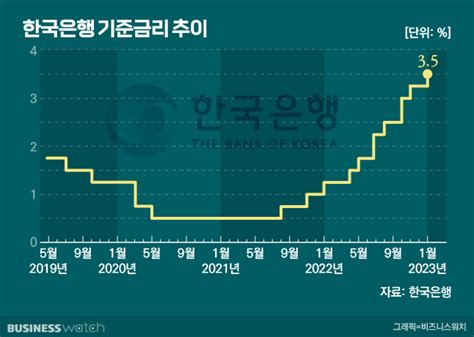 금리인하는 시기상조여전히 팍팍한 대출