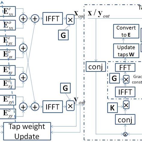 Structure Of Fd Mma Equalizer And Tap Weight Update Algorithm