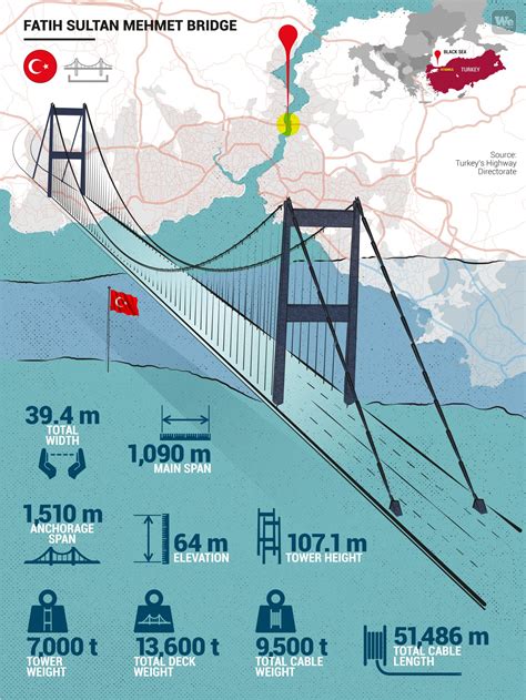 Fatih Sultan Mehmet Bridge History And Facts We Build Value