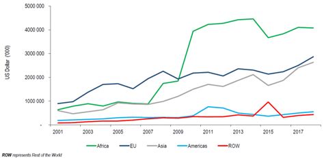 South Africas Agricultural Exports Grew By 7 Y Y In 2018 Commodity Port