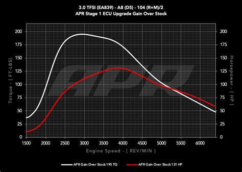 Apr Ecu Upgrade Audi D5 A8 30t Ea839 V6 New German Performance