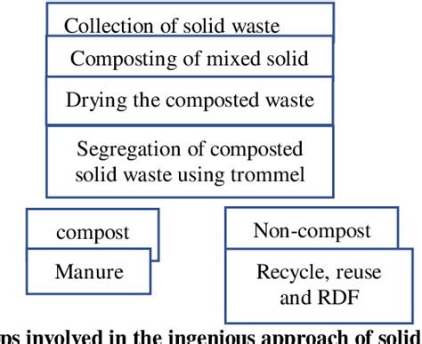 Figure 2 From Ingenious Method Towards Sustainable Decentralized Solid