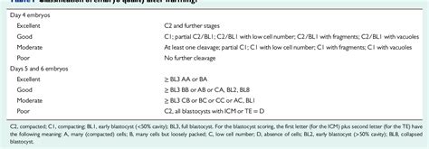 Table I From Impact Of Late Follicular Phase Elevated Serum