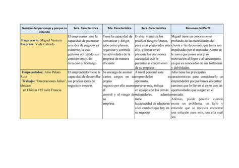 Cuadro Comparativo Empresario Emprendedor Nombre Del Personaje Y The