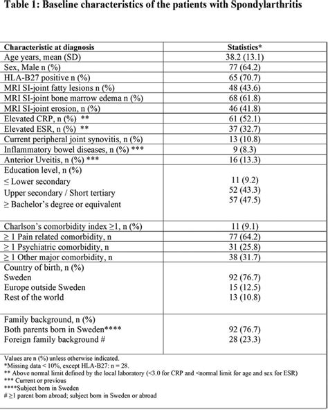 AB0944 PREDICTORS AT DIAGNOSIS FOR INITIATION OF BIOLOGIC DISEASE