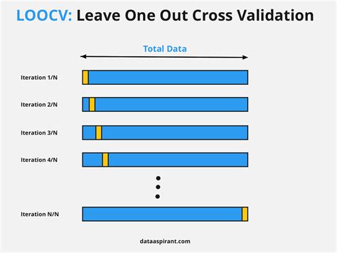 How Cross Validation Works In Machine Learning Dataaspirant