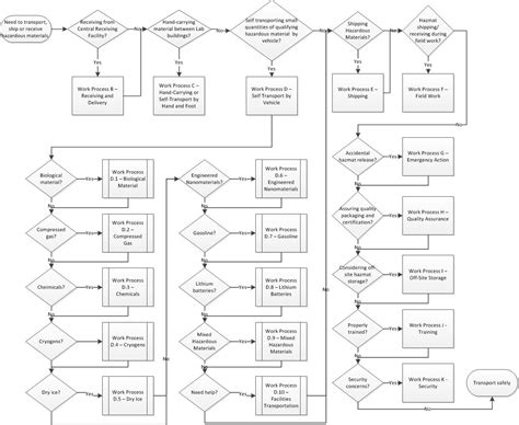 Receiving Process Flow Chart