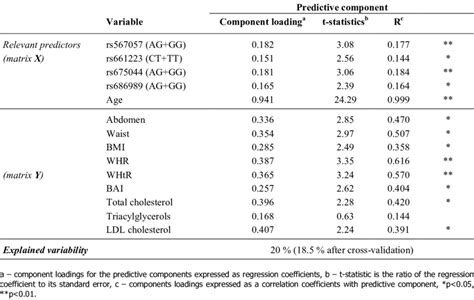 Relationships Between Basal Lipids And Anthropometric Parameters And