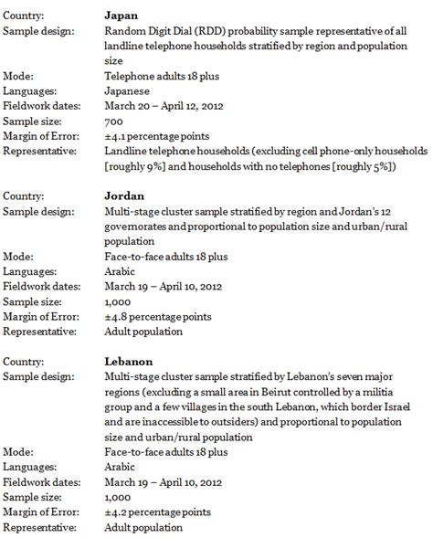 Survey Methods | Pew Research Center