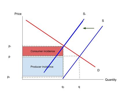 Taxes | 4 diagrams, micro theory, analysis and evaluation.