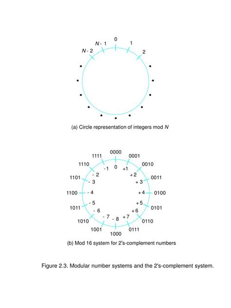 Ppt A Circle Representation Of Integers Mod N Powerpoint