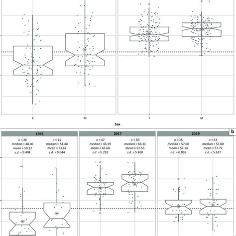 Box And Whisker Plots Of Hippocampus Capensis Separated By Sex Showing