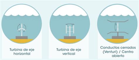 Energía mareomotriz Qué es cómo funciona y tipos OVACEN