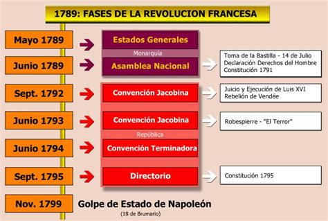 Cuadro Sinoptico De La Revolucion Francesa - Estudiar