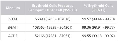 Stemspan Human Erythroid Progenitor Cytokine Supplement Stemcell