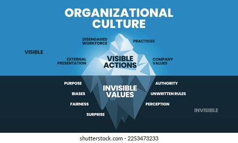 Organizational Culture Hidden Iceberg Model Diagram Stock Vector