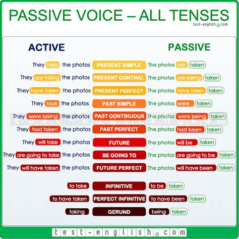 English Grammar Chart The Passive Voice All Tenses