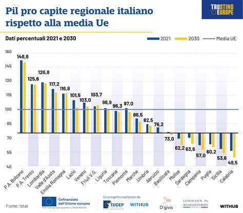 Le Regioni Italiane A Confronto Con La Media Ue Per Pil Pro Capite L