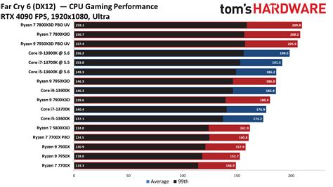 AMD Ryzen 7 7800X3D Gaming Benchmarks - AMD Ryzen 7 7800X3D Review: New ...