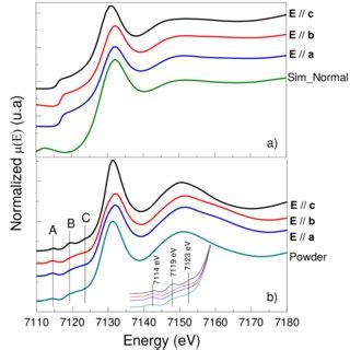 Normalized Fe K Edge XANES Spectra Of SNP Samples A Simulated Data