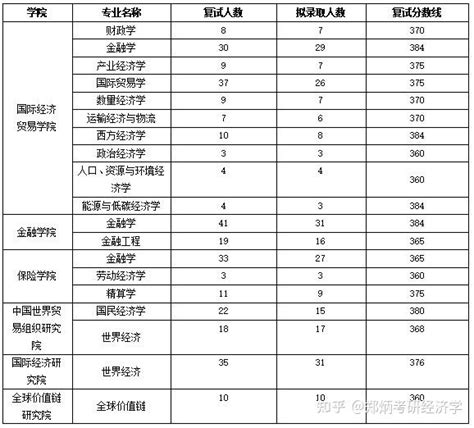 对外经济贸易大学经济学复试线预测及参考书揭秘 知乎