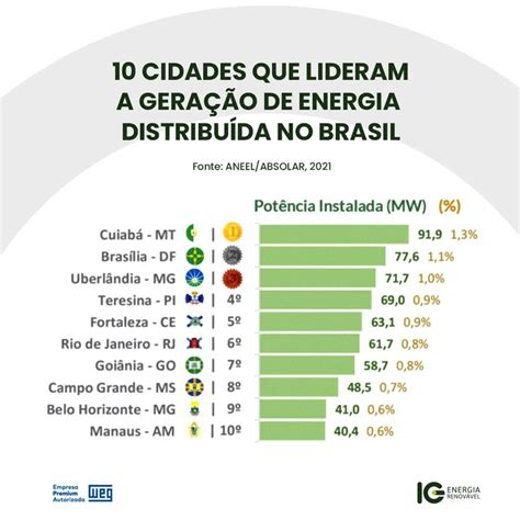 Conhe A As Cidades Que Lideram A Ranking De Gera O Distribu Da No