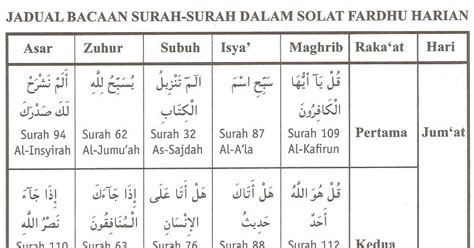 Solat Zohor Bacaan Surah Dalam Solat Waktu Amalan Sebelum