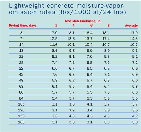 Concrete Drying Time Chart