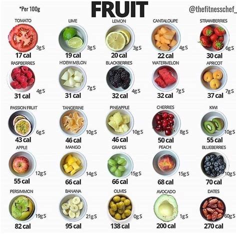 Different Fruits Different Calories Food Calorie Chart Healthy Food Swaps Calorie Chart