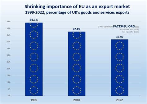 UK Trade Last Year Trade Deficit Of 92bn With EU And Surplus Of 5bn