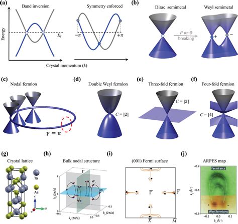 Classification Of Topological States In Semimetals A Topological