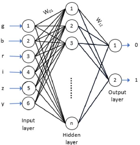 Identifying Hot Subdwarf Stars From Photometric Data Using Gaussian