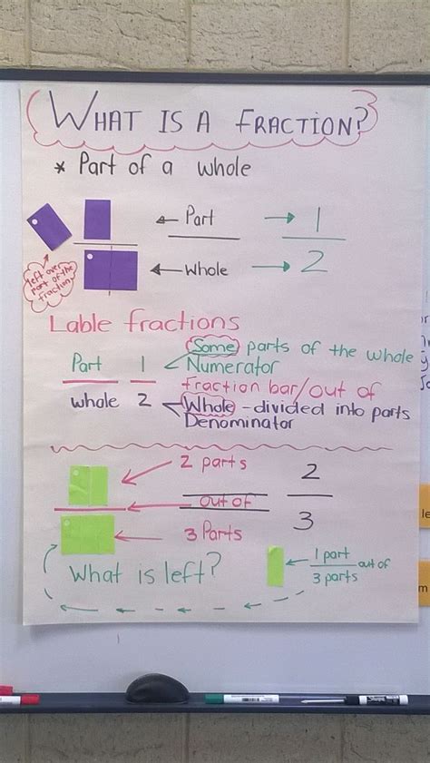 What Is A Fraction Anchor Chart Fractions Anchor Chart Teaching Anchor Charts