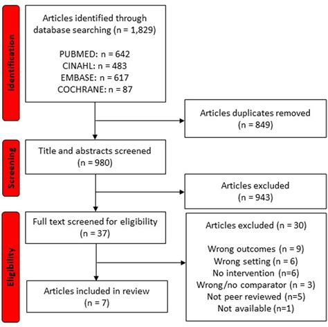 Figure From Task Shifting From General Practitioners To Other Health