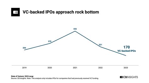 State Of Venture 2023 Report Cb Insights Research