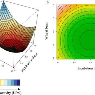 3D Response Surface Plots A And Contour Plots B Of The Combined