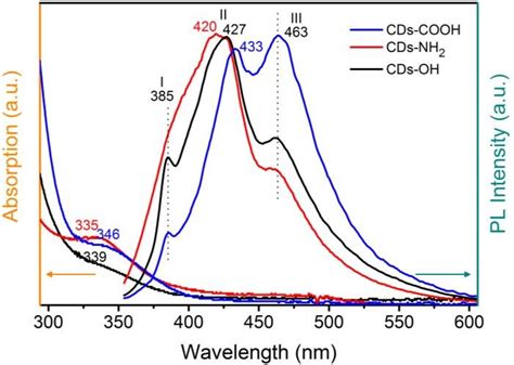 Uv Vis Absorption And Emission Spectra Of Blue Luminescence Carbon