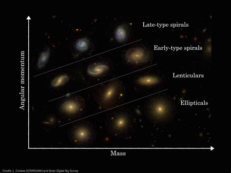 Astronomers Shed Light On Different Galaxy Types