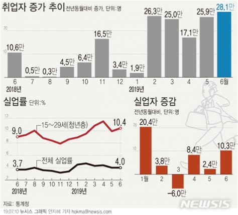 6월 고용동향취업자수 증가폭 회복세 고용률 역대 최고 실업자수도 20년만에 최대 그 배경은 네이버 블로그