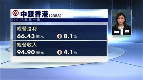 中銀減值準備前經營溢利按年跌近14 Now 新聞