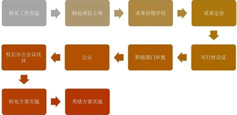 高校科技成果转化体系典型案例 ② 上海大学 技术转移中心 项目 管理